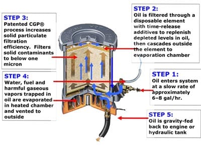 Condition Based Maintenance (CBM)